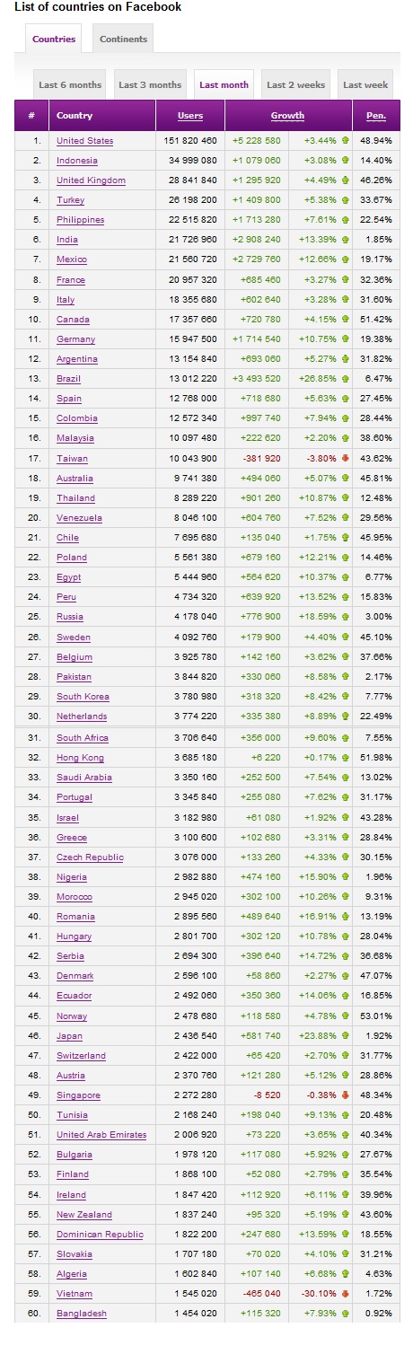 Social bakers Facebook statics 2011.02.20