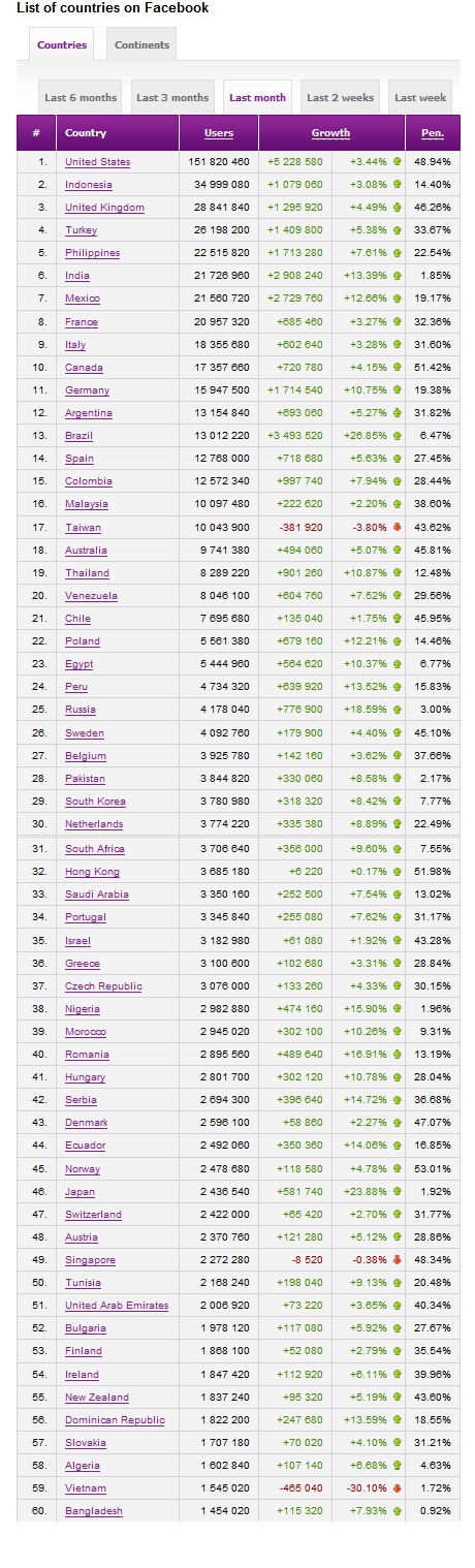 Social bakers Facebook statics 2011.02.20