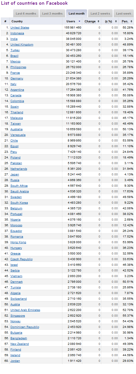 Social bakers Facebook statics 2011.11.23