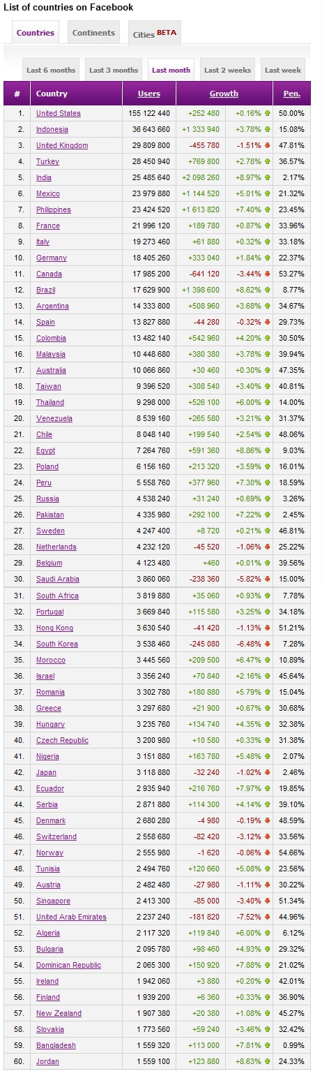 Social bakers Facebook statics 2011.05.15