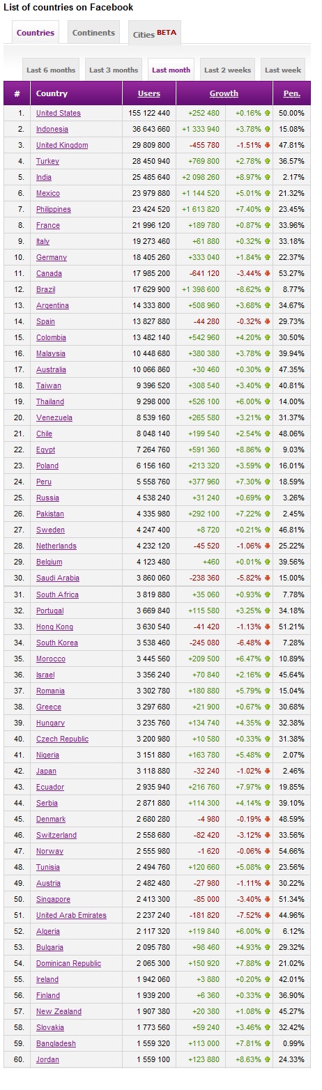 Social bakers Facebook statics 2011.05.15